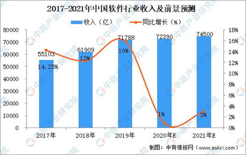 2021年軟件行業(yè)市場規(guī)模及前景預(yù)測 聚焦企業(yè)軟件開發(fā)