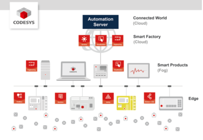 CODESYS技術大學 開啟企業軟件開發新篇章